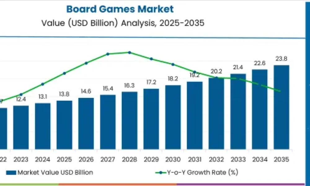 Board Games Market