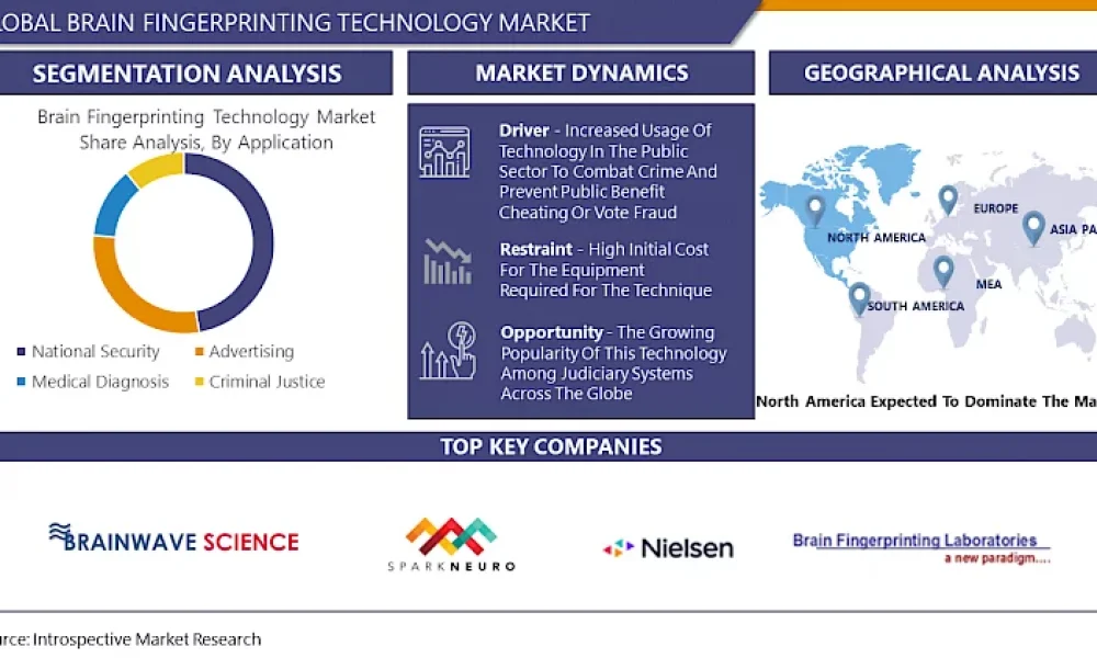 brain-fingerprinting technology market