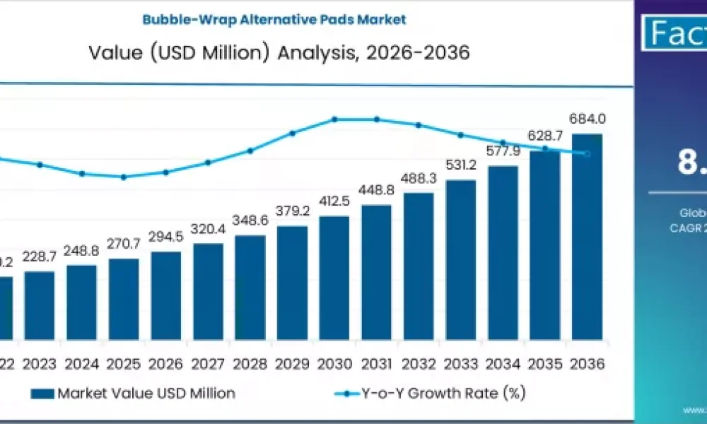 bubble-wrap-alternative-pads-market-market-value-analysis