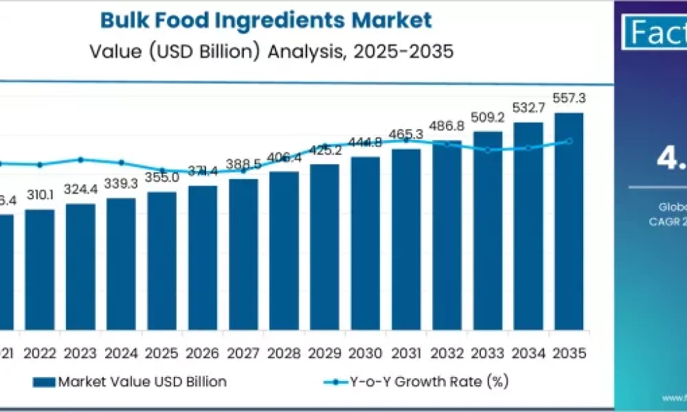 Bulk Food Ingredients Market