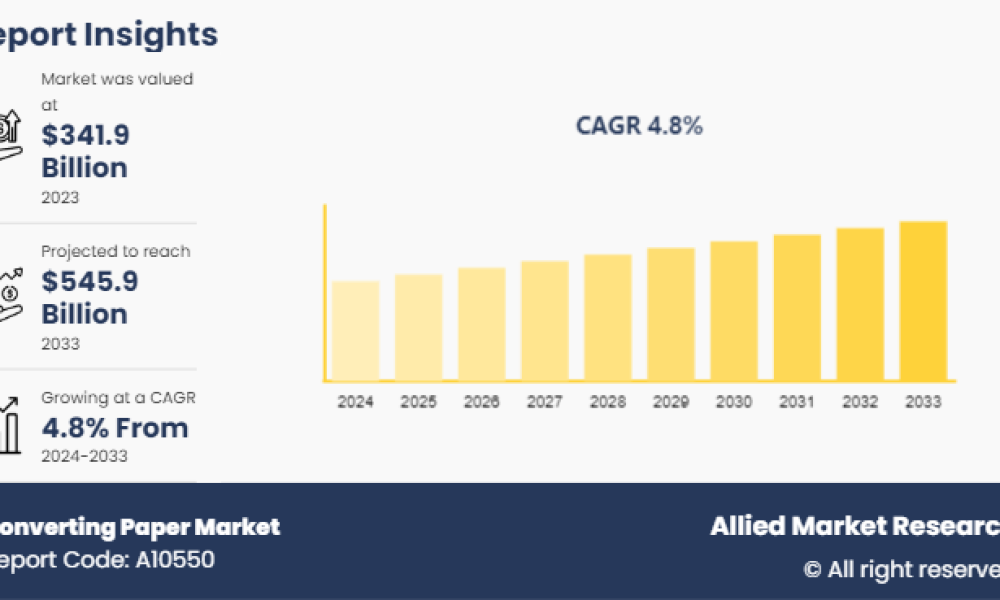 Converting Paper Market