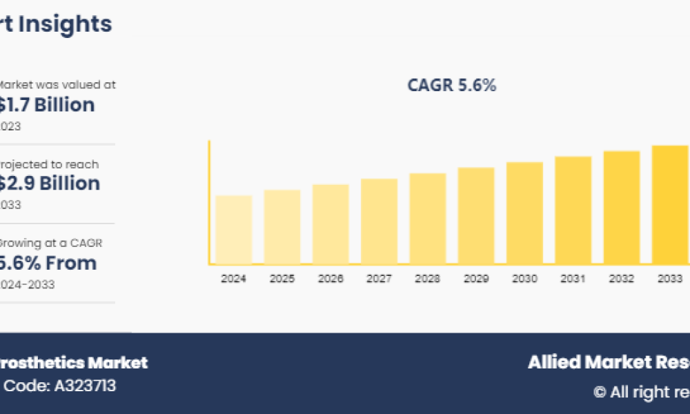 Limb Prosthetics Market