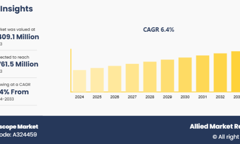 Laryngoscope Market