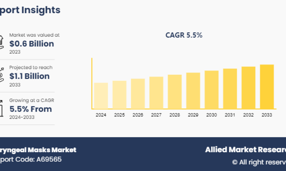 laryngeal masks market