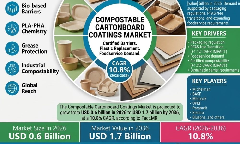 Compostable Cartonboard Coatings