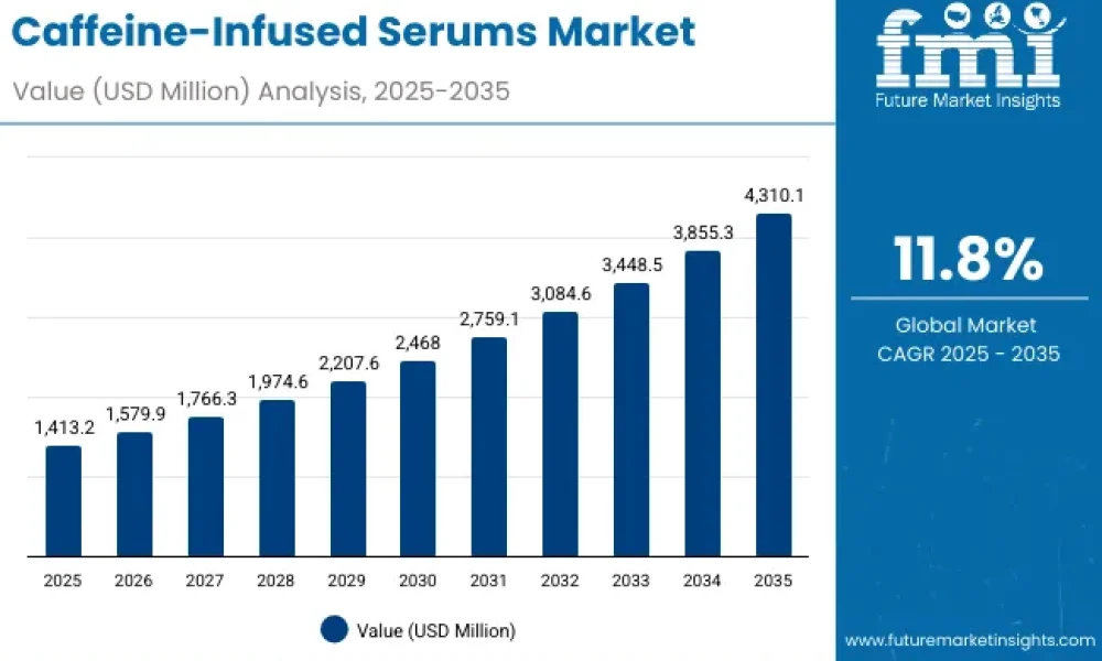 Caffeine-Infused Serums Market