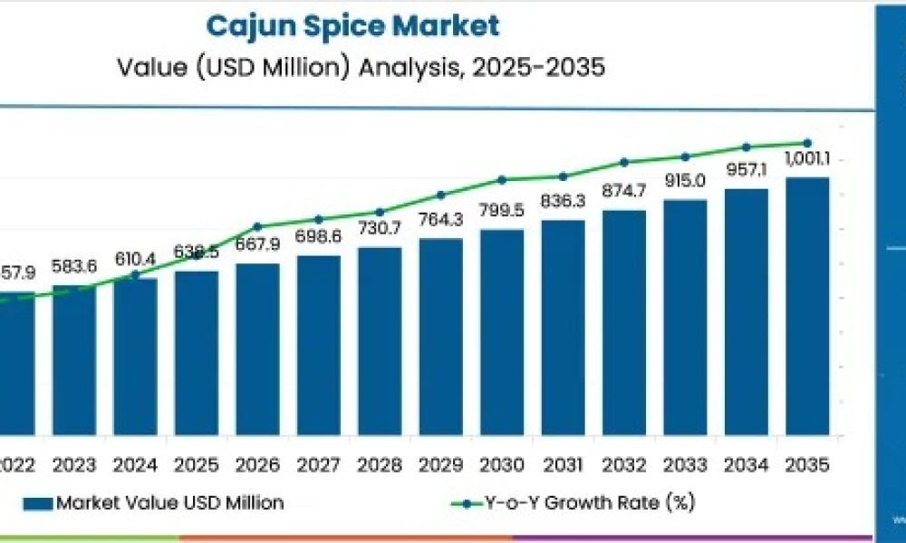 cajun-spice-market-market-value
