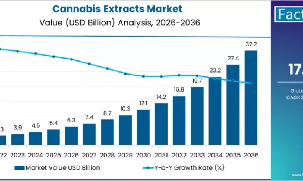 Cannabis Extracts Market