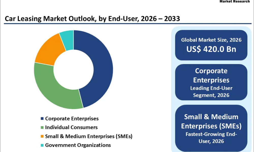 car-leasing-market-outlook-by-end-user-2026–2033