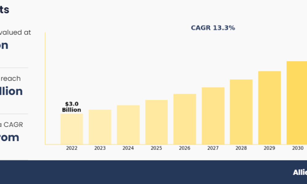 Carbon Capture, Utilization, and Storage (CCUS) Market
