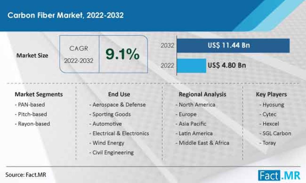 carbon-fiber-market-forecast-2022-2032