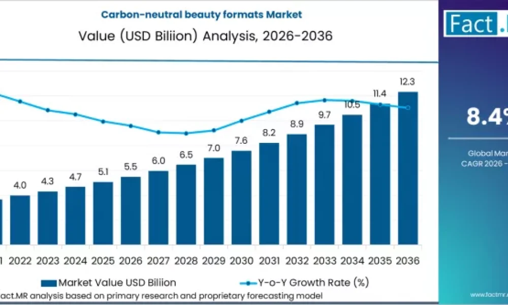 carbon-neutral-beauty-formats-market-market-value-analysis