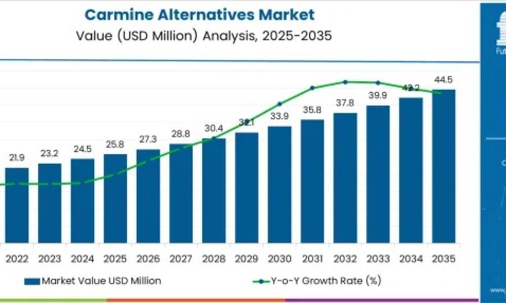 carmine-alternatives-market-mark