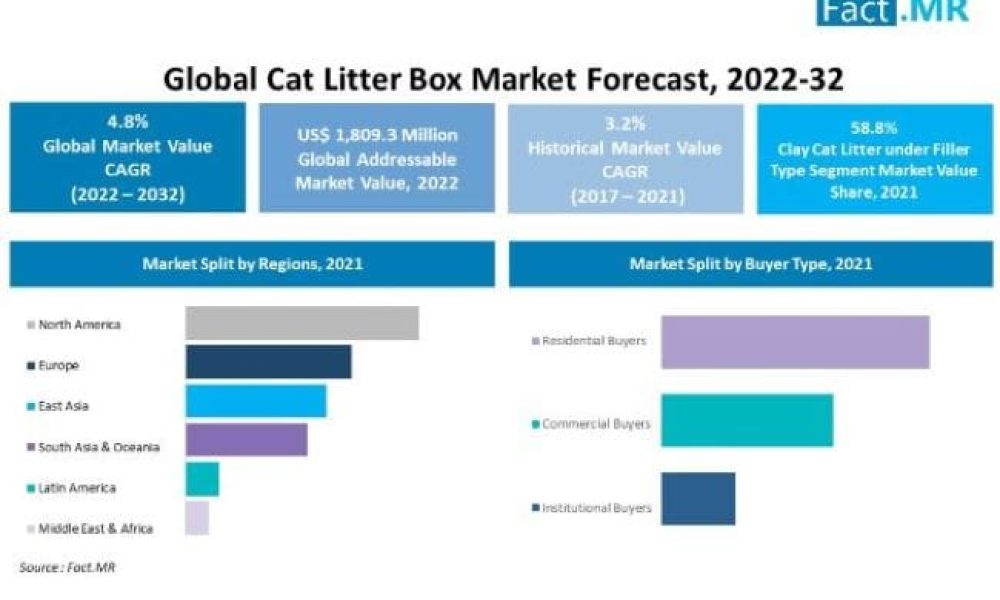 cat-litter-box-market