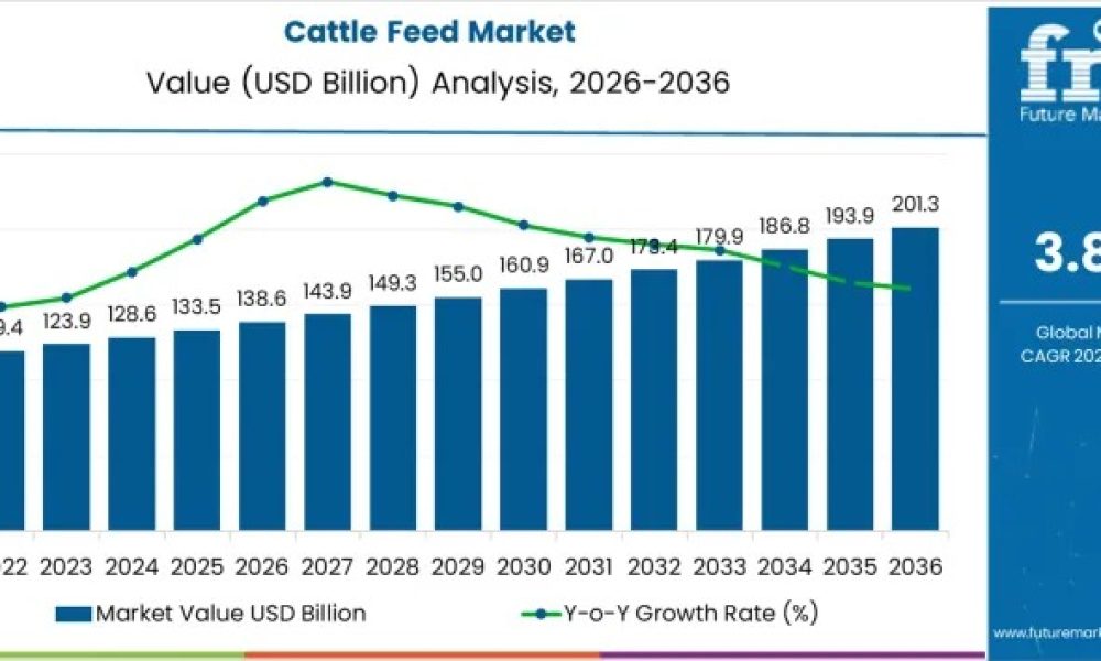 cattle-feed-market-market-value