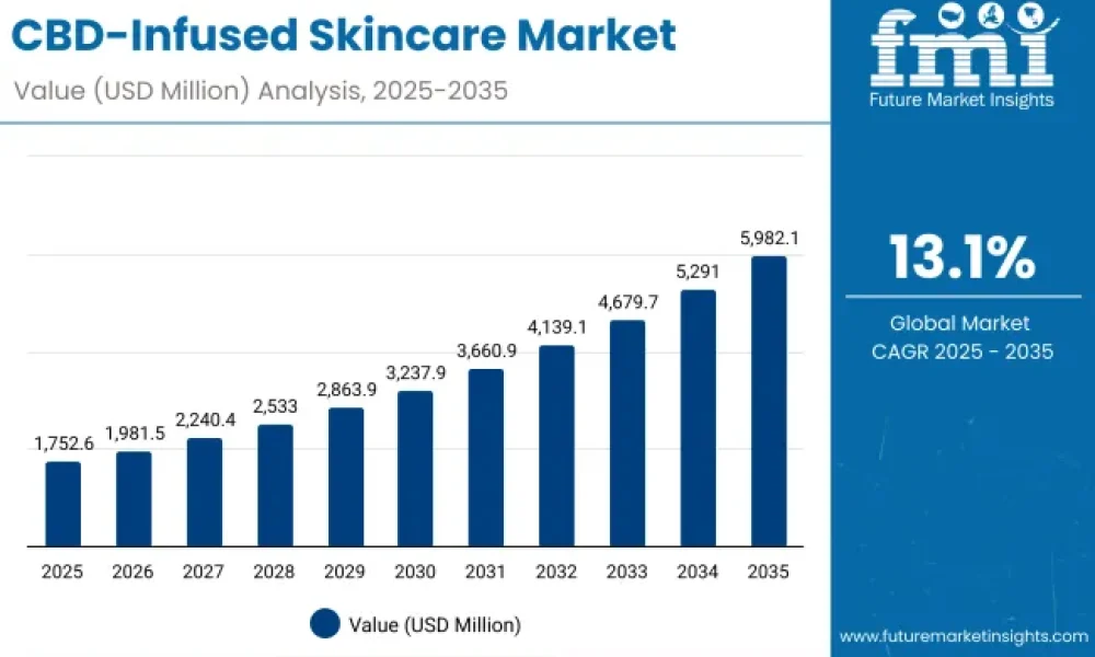 CBD-Infused Skincare Market