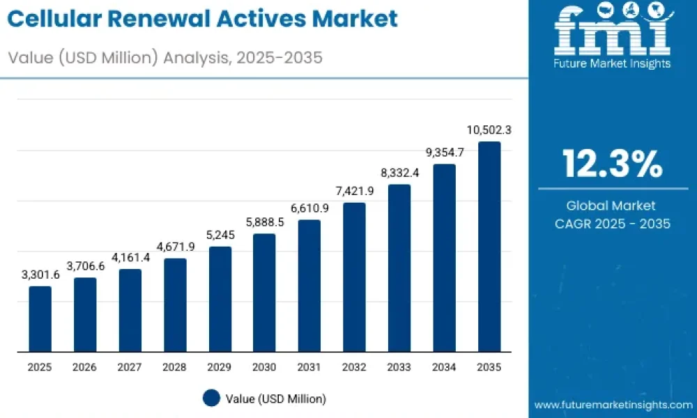 Cellular Renewal Actives Market