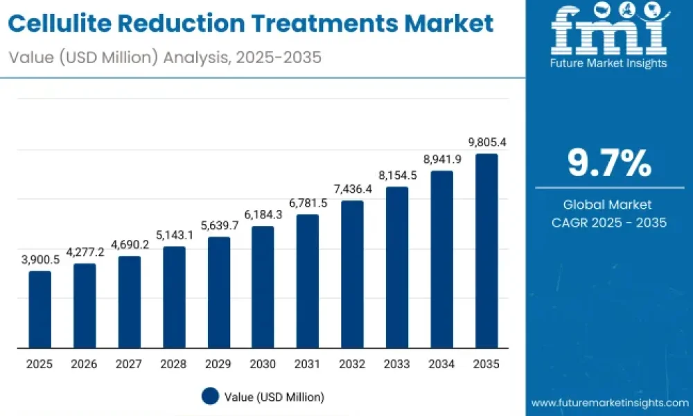 Cellulite Reduction Treatments Market