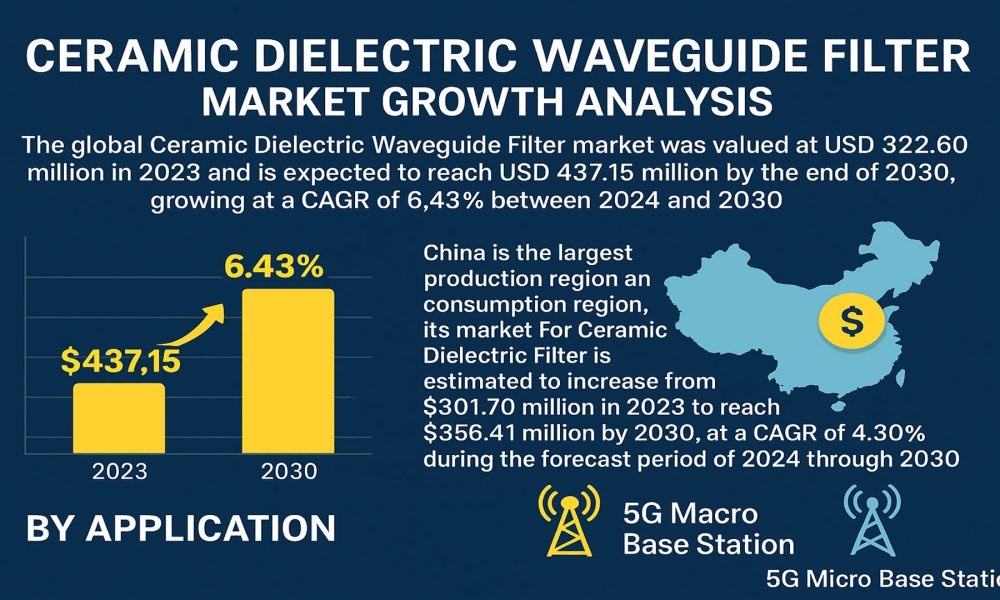 Ceramic Dielectric Waveguide Filter Market