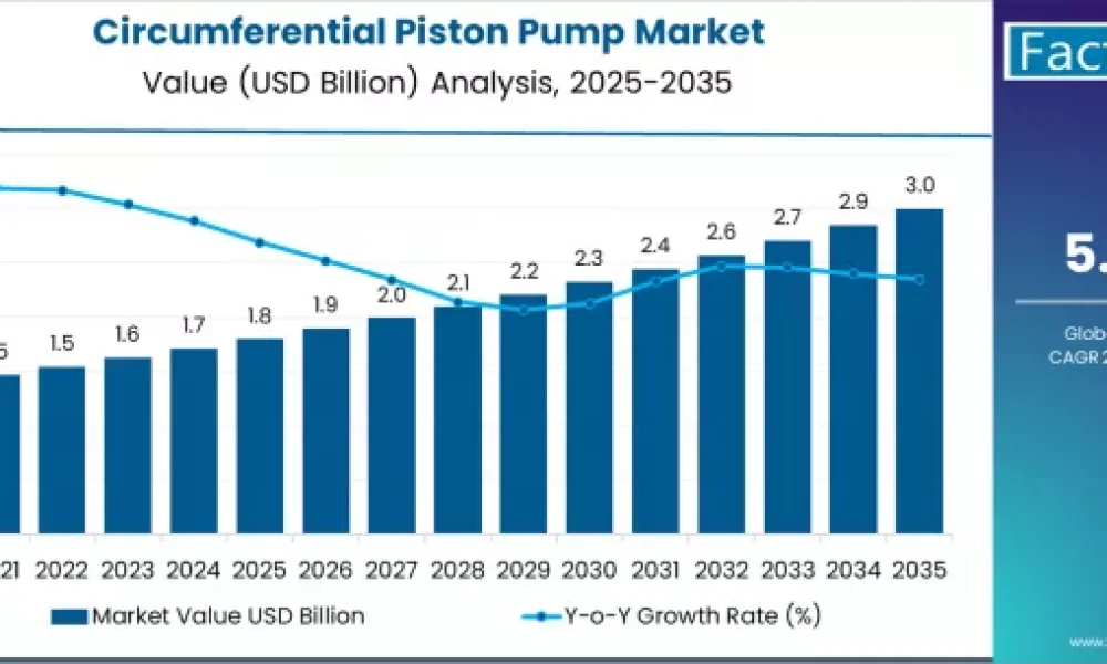 Circumferential Piston Pump Market