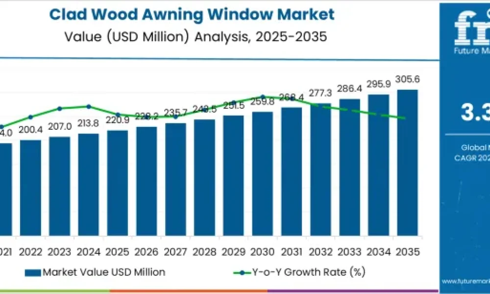Clad Wood Awning Window Market
