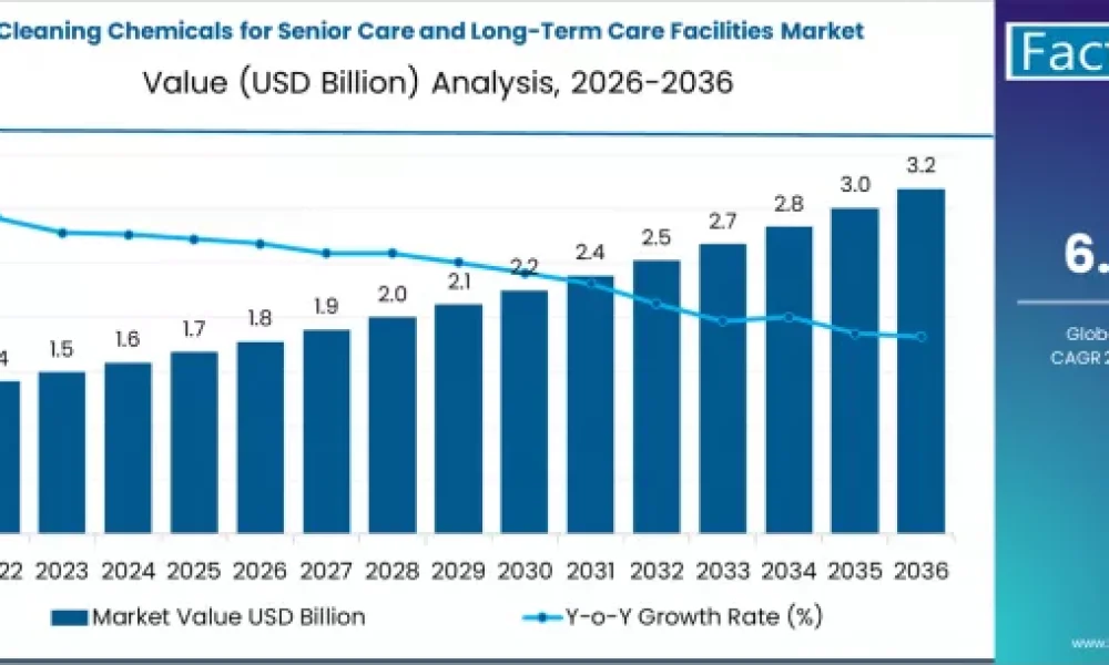 Cleaning Chemicals for Senior Care and Long-Term Care Facilities Market