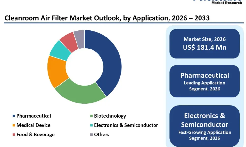 Cleanroom Air Filter Market