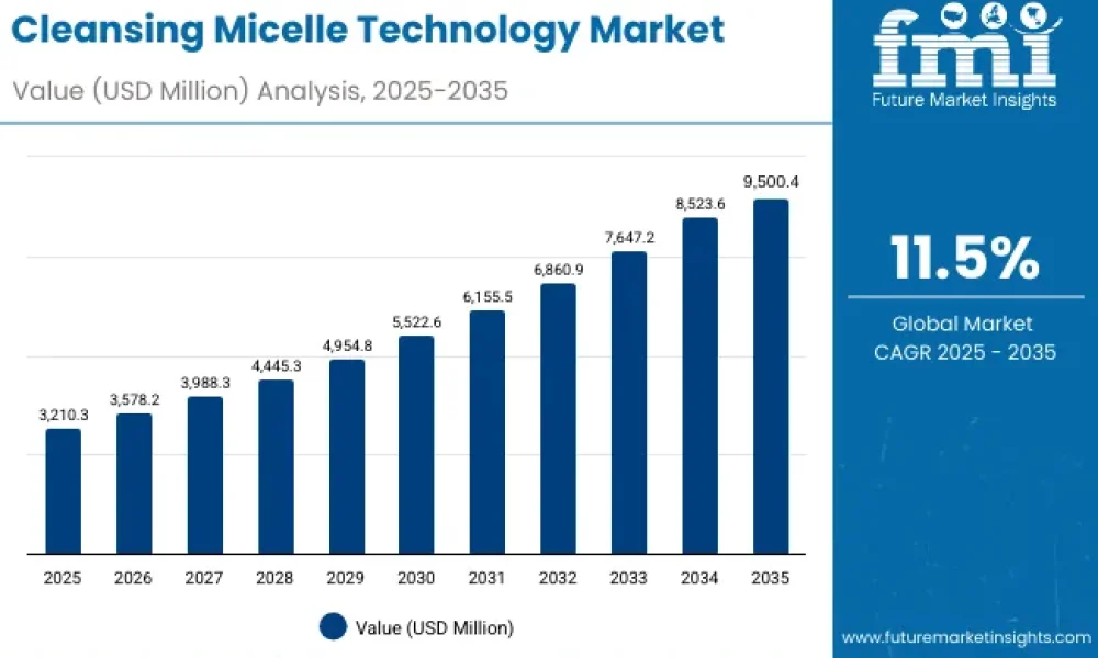 Cleansing Micelle Technology Market