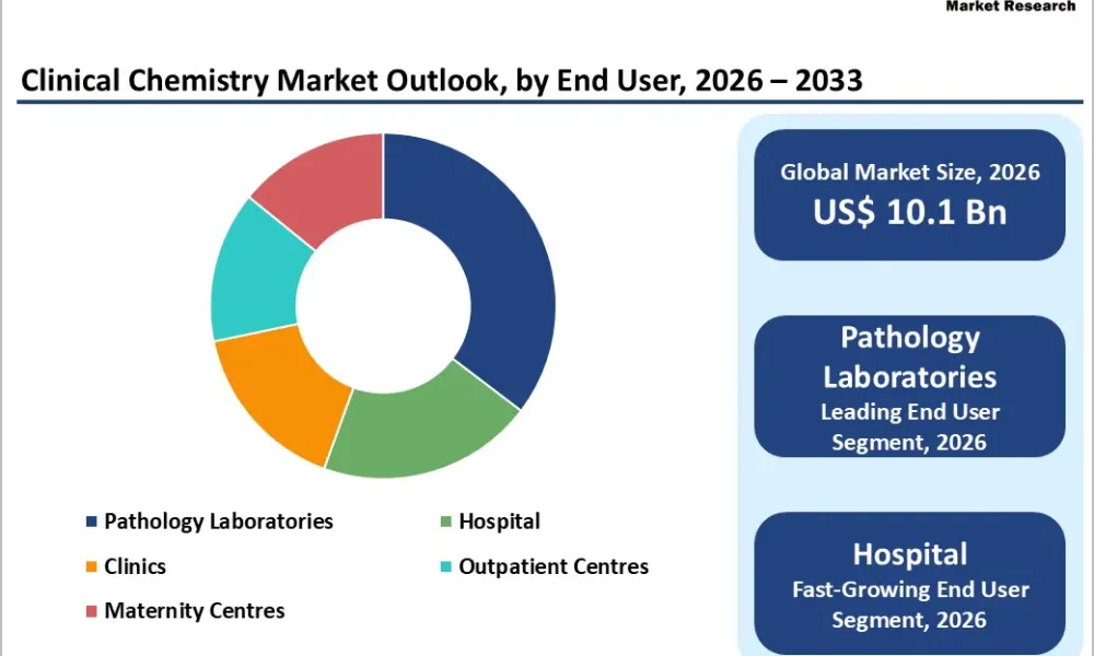 Clinical Chemistry Market