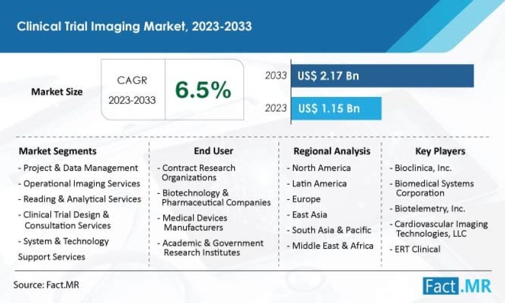 clinical-trial-imaging-market-forecast-2023-2033