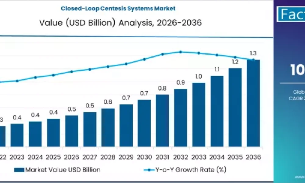 Closed-Loop Centesis Systems Market