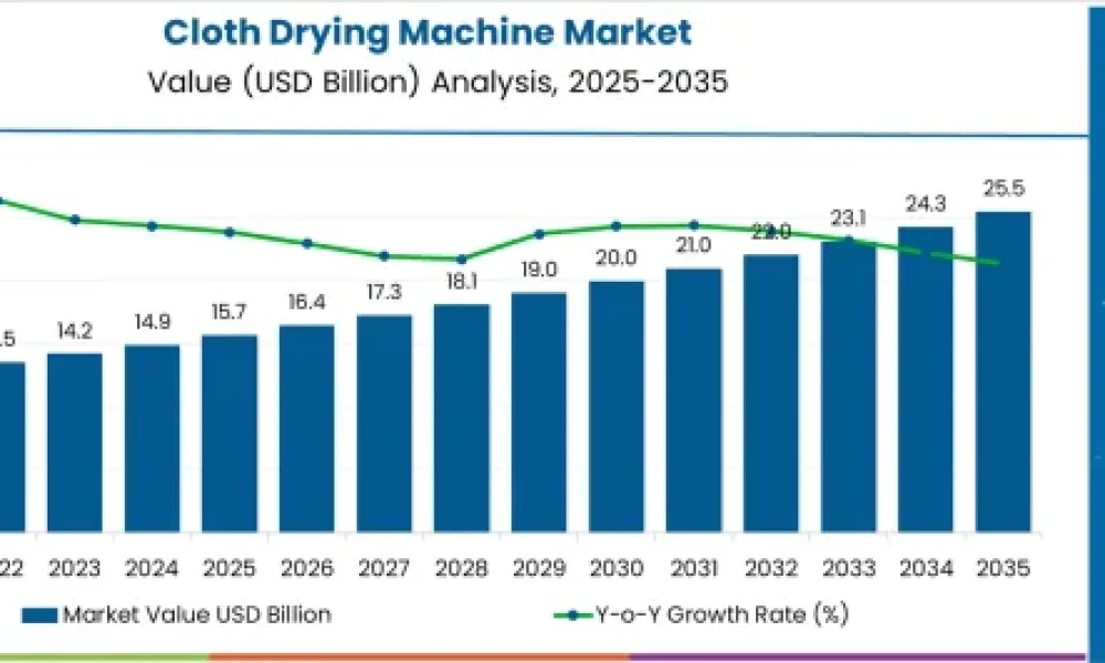 Cloth Drying Machine Market