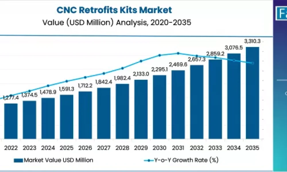 CNC Retrofits & Kits Market