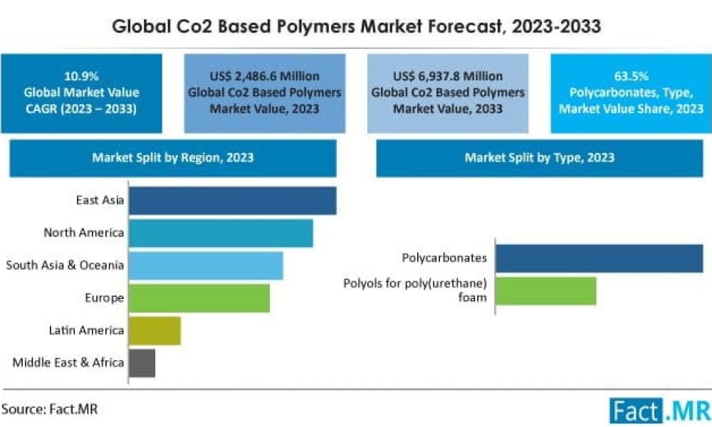 Co2 Based Polymers Market