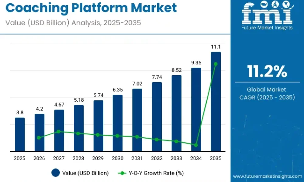 Coaching Platform Market to Reach USD 11.1 billion Billion by