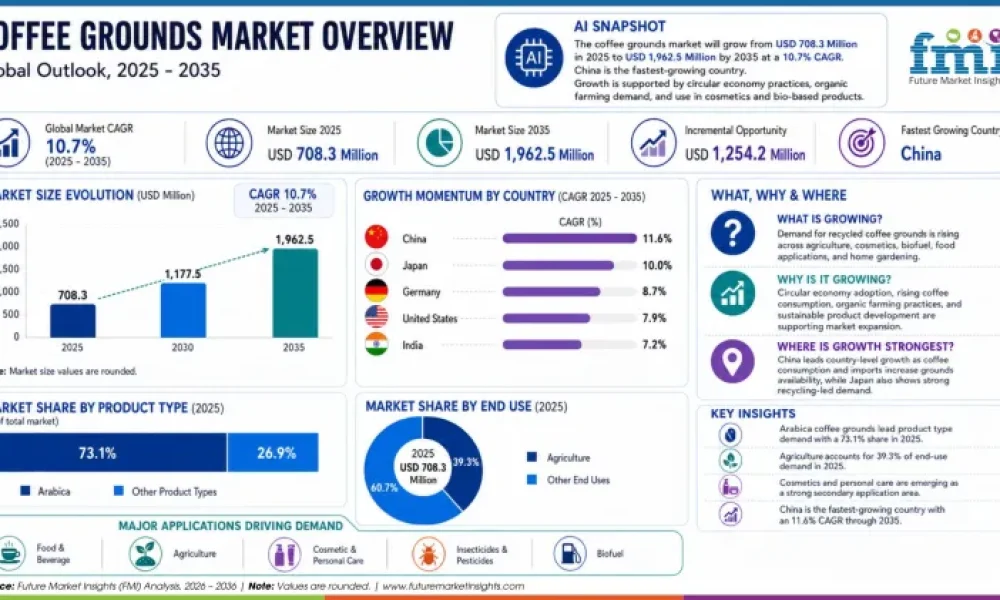 coffee-grounds-market-overview