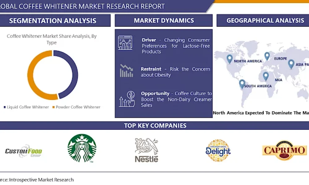 Coffee Whitener Market size to increase by USD 27.98 Bn | Introspective Market Research