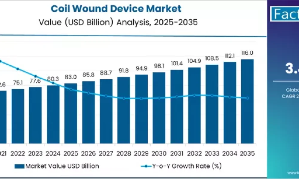 U.S. Coil Wound Device Market