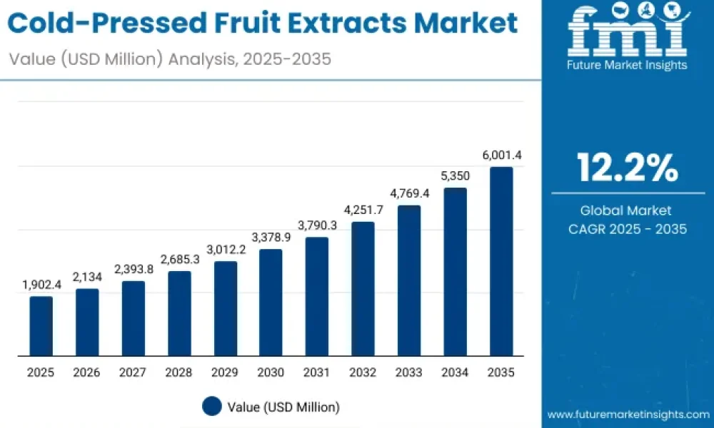 Cold-Pressed Fruit Extracts Market
