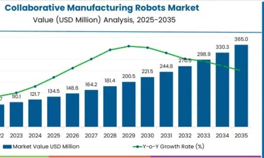 Collaborative Manufacturing Robots Market