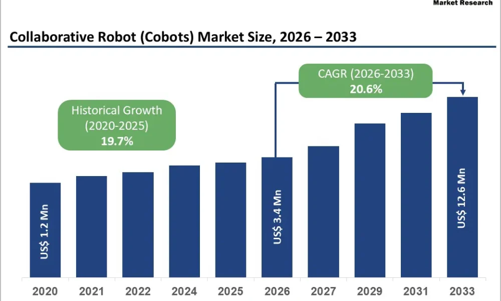 Collaborative Robot (Cobots) Market