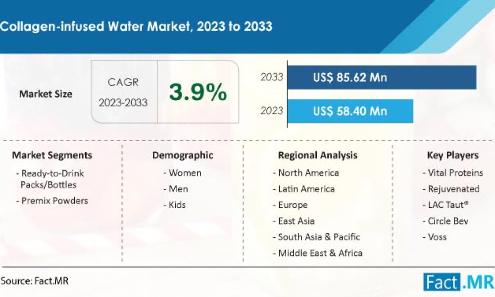 collagen-infused water market