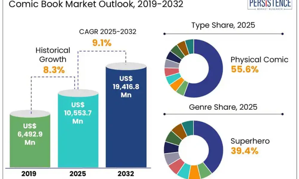 comic-book-market-outlook,-2019-2032