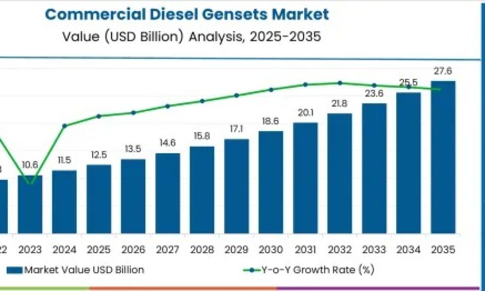 Commercial Diesel Gensets Market