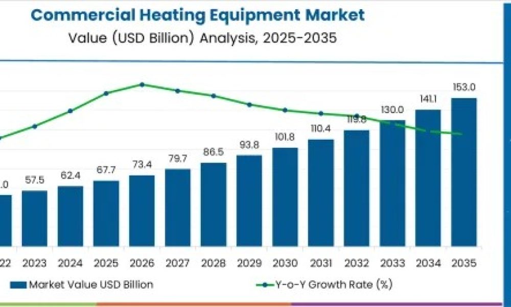 Commercial Heating Equipment Market