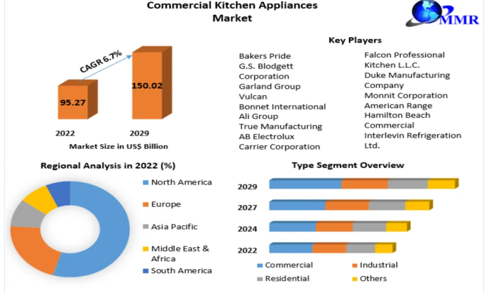commercial-kitchen-appliances-market-64b53b601cc80_800x500