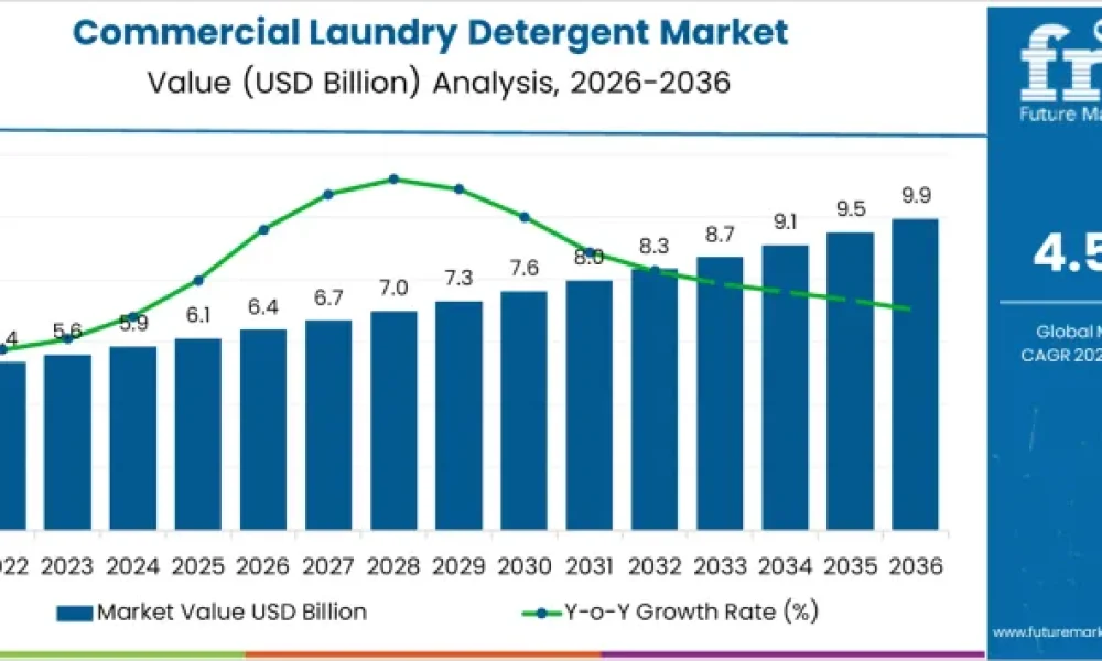 Commercial Laundry Detergent Market