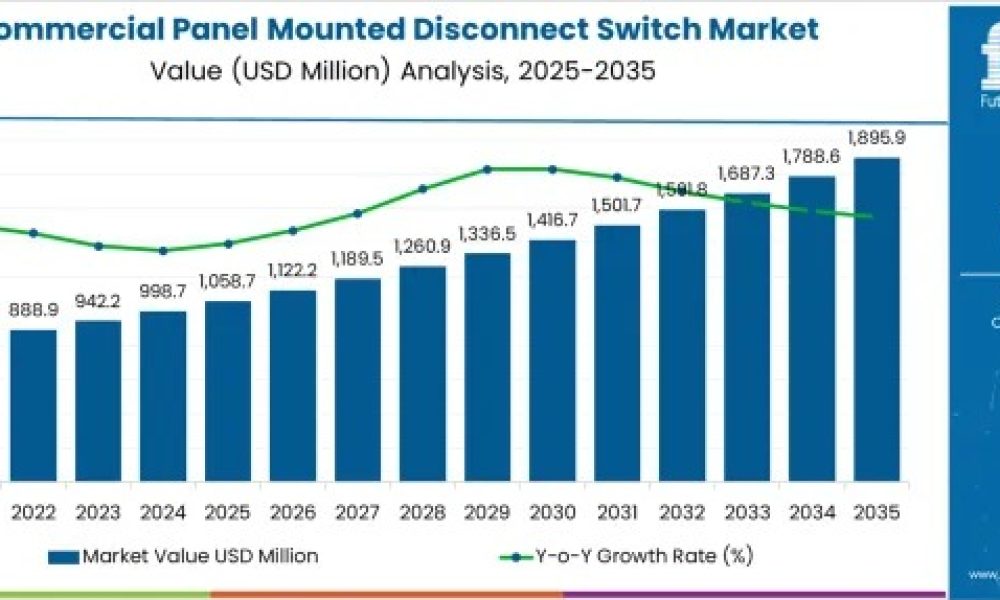 Commercial Panel Mounted Disconnect Switch Market