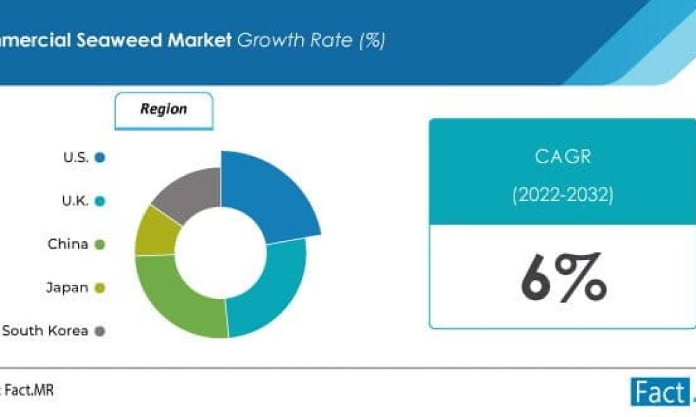 commercial-seaweed-market-forecast-2022-2032