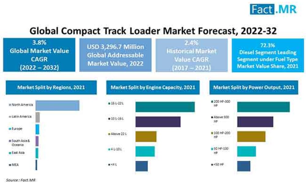 compact-track-loader-market-forecast-2022-2032
